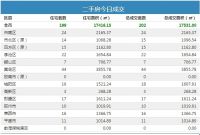 27日青岛新房成交520套 城阳住宅成交110夺冠