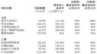 “最后一份成绩单”？SOHO中国净利润锐减三成，出租率整体下