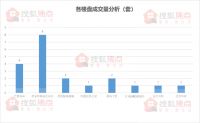 【每日成交】唐家湾居住项目成交8套 3月27日新房成交20套