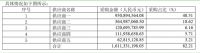 兆易创新增长背后:年卖28亿颗芯片 月内市值跌五百亿