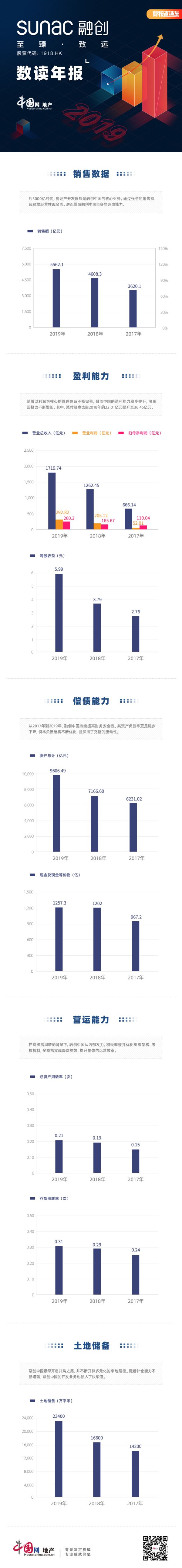 数读年报|融创中国：2019年销售额5562亿元 年末土地储备达2.34亿平方米-中国网地产