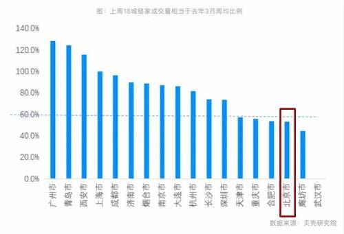 3月16日至3月22日当周，北京二手房成交量不足2019年3月周均水平的60%。