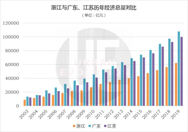 数据来源：各地统计公报