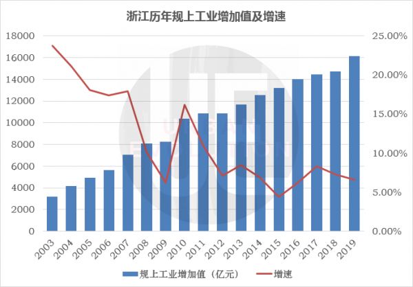 数据来源：浙江历年统计公报