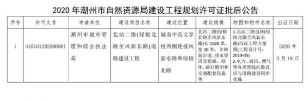 2020年潮州市自然资源局建设工程规划许可证批后公示