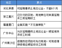 1-2月中国房地产企业新增土地储备排行及报告