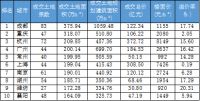 1-2月中国房地产企业新增土地储备排行及报告