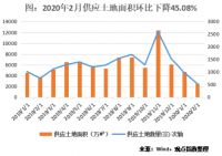 1-2月中国房地产企业新增土地储备排行及报告
