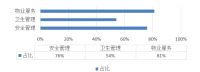 调查显示:疫情过后,购房者的新关注点已变,这项将取而代之!