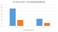 1-2月中国文旅产业运营发展指数TOP10及报告