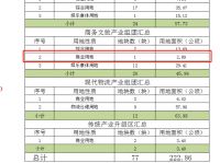 马銮湾SM新生活广场+选址新消息!地块预计今年出让…
