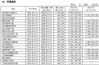 新城控股年报解读:手握639亿现金 稳健增长背后的财务底牌