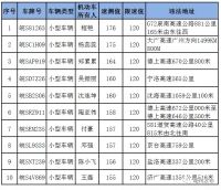 注意!亳州这些路段事故多发