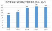 秦皇岛年度楼市账单请查收,房价轻松跑赢收入,独领风骚!