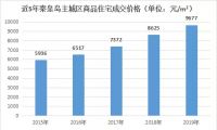 秦皇岛年度楼市账单请查收,房价轻松跑赢收入,独领风骚!