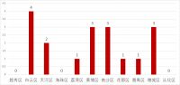 18盘混战!龙光、中铁、万科、金茂……都来了