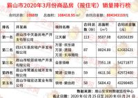 3月眉山楼市满血复活,成交量又是一千多套