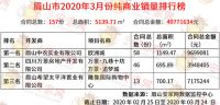3月眉山楼市满血复活,成交量又是一千多套