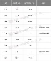 大湾区第一季度土地市场吸金561亿!广州240亿