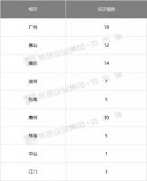 大湾区第一季度土地市场吸金561亿!广州240亿