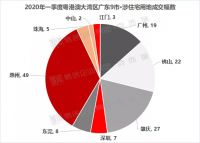 大湾区第一季度土地市场吸金561亿!广州240亿