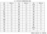 50城房价收入比小幅下降3%,预计今年还将继续