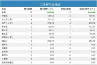 29日青岛新房成交248套 黄岛住宅成交61夺冠