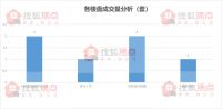【每日成交】碧桂园·凤凰城成交2套3月29日宜昌新房成交6套