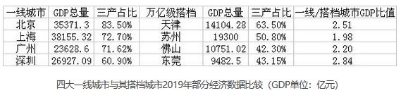 四大一线城市与其搭档城市2019年部分经济数据比较