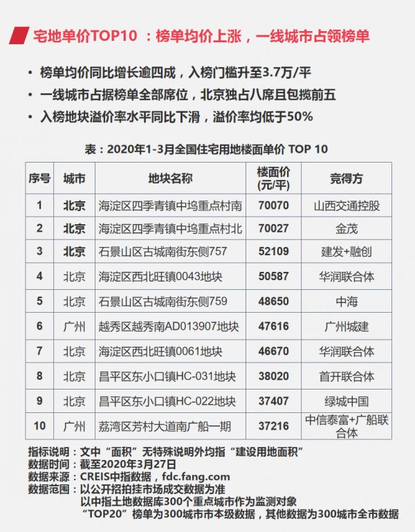 机构：前3月全国土地市场供求量走低 宅地成交量同比降三成-中国网地产