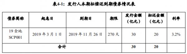 金地集团：拟发行20亿元中期票据 用于偿还到期债券-中国网地产