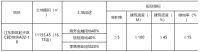 海口江东新区起步区CBD一宗土地挂牌出让