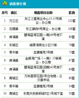 3月29日东莞新房成交94套 成交面积10149.38m²