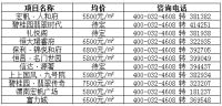 渭南楼市一周数据回顾 2020.3.23-3.29