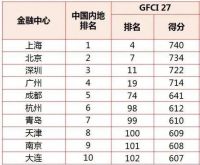 全球金融中心排名大洗牌!这些城市最“吸金”!