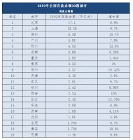 全球金融中心排名大洗牌!这些城市最“吸金”!