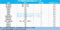 梅州每日楼市播报:2020年3月29日新房成交数据报告