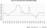 前2月百城土地成交跌近两成，地价不跌反涨！