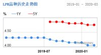 刚刚,央行降息!中标利率下调20个基点