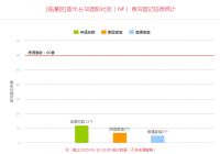 2盘124套房源正在登记 万元以下楼盘登记依然惨淡!