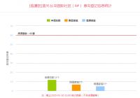 2盘124套房源正在登记 万元以下楼盘登记依然惨淡!