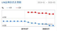 降息了,北京再挂多宗地