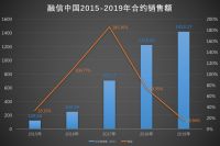 年报点评|融信中国：速衡、步稳