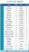 最新|2020年成都各区（市）县供地计划