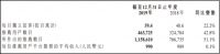 齐家网2019年归母净利润6190万元，疫情加速PaaS平台推进