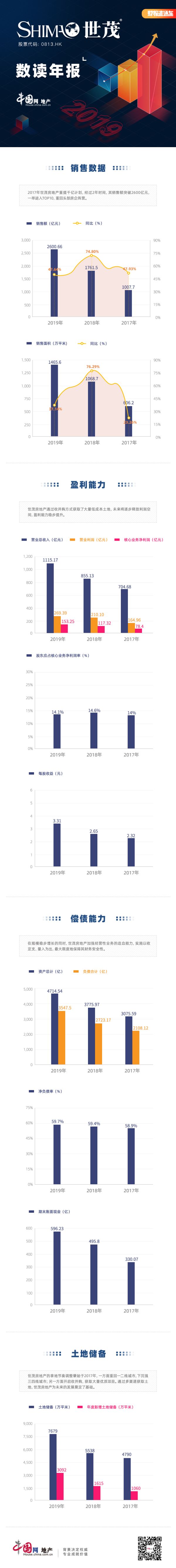 数读年报|世茂房地产：销售额突破2600亿元 期末土地储备7679万平方米-中国网地产