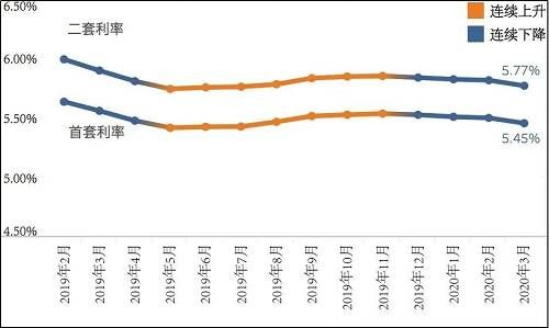 融360数据统计，截至今天，全国平均房贷利率已经连续4个月下调，全国首套房贷款平均利率为5.45%，二套房为5.77%。3月份，除了成都、南宁、苏州和海口4个城市，其他30个主要城市的房贷利率均处于下调趋势中。