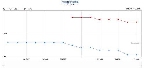 这个信号告诉我们，接下来4月份的房贷利率（5年期LPR利率）有一定概率会下调，而且空间不小。