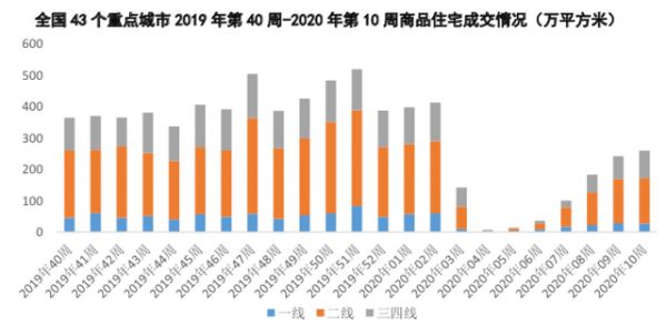 分能级来看，一、二、三四线城市最近一周商品住宅成交量分别达到去年四季度周均成交量的53%、64%、70%，换言之，目前三四线楼市整体复苏程度最高，二线次之，一线城市最低。