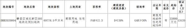 新力3.385亿元竞得赣州市一宗商住用地 溢价率0.15%-中国网地产